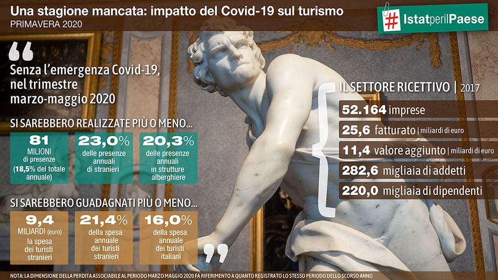 Ricerca sull'Impatto del Covid-19 sul settore turistico italiano