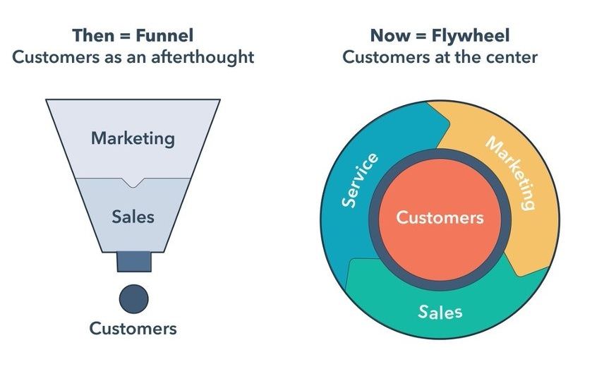 funnel marketing